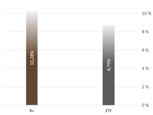 Säulendiagramm R+ 10,82% und ETF 8,79%